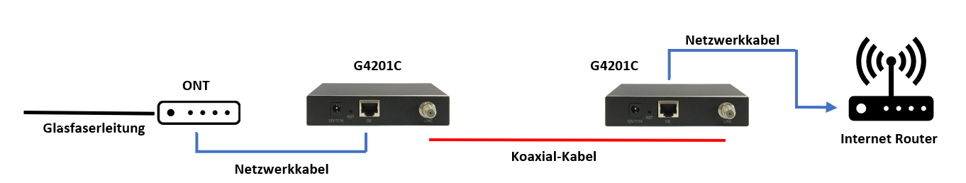 Netzwerk über Koax Kabel - Punkt zu Punkt